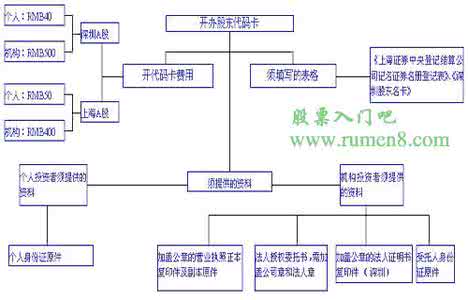 股票开户流程国泰君安 股票开户流程 股票开户标准流程介绍