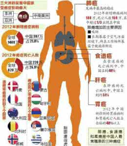 胃癌转移肝癌临终症状 肝癌胃癌肺癌 为什么没听说过“心脏癌”