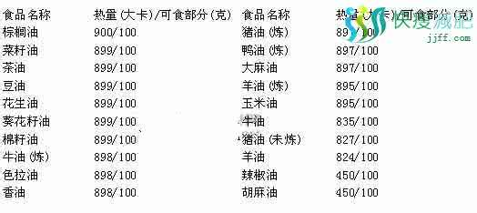 运动减肥消耗热量表 800多种常用食物热量表，正在减肥的还不收藏？