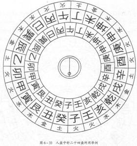 罗盘的使用方法图解 罗盘的使用方法：二十四山