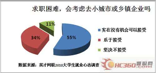 大学生就业心态 大学生就业心态 大学生如何培养好的心态