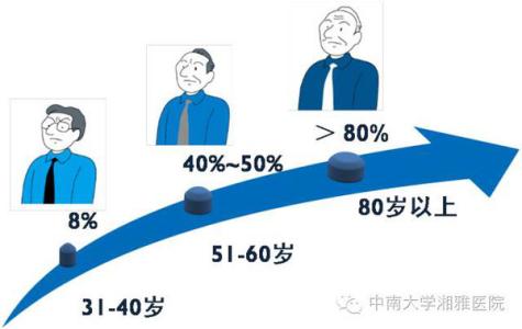 前列腺炎 年龄 发病率 秋寒最易惹恼“前列腺” 发病率随年龄而增长