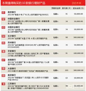 如何选购银行理财产品 各银行理财产品 如何选购银行理财产品