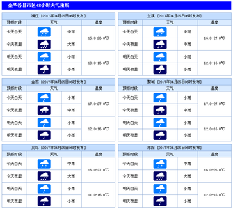 2014年10月21日金华天气预报