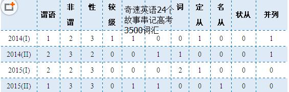 高考新题型语法填空 题型五语法填空 新题型--语法填空分析