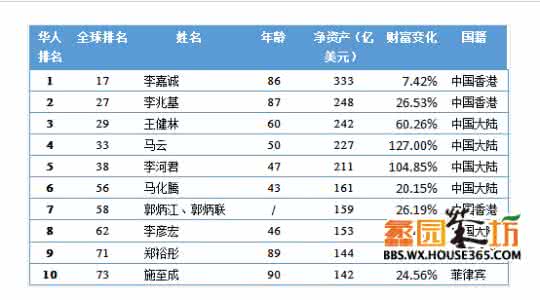 福布斯2017全球富豪榜 福布斯富豪榜上的“差生”典范