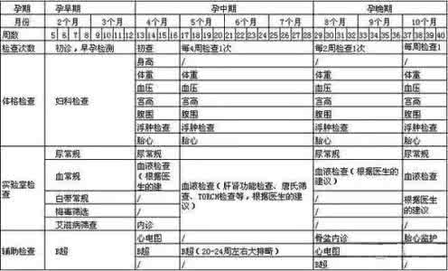 孕期各阶段检查项目 孕期各阶段检查项目 孕期各阶段的具体检查项目