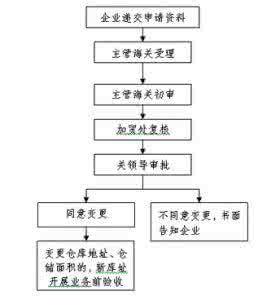 保税仓库进出境货物 保税仓库进出境货物 保税仓库货物范围及作用 保税仓库注意事项