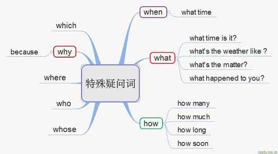 高三英语复习词汇分类记忆