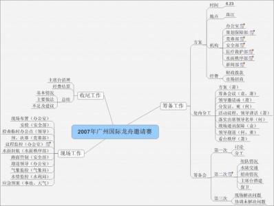 和田法思维 激活思维“和田12法”