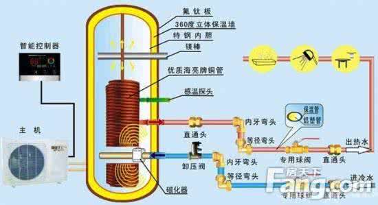 空气能热水器优势 空气能热水器选购 空气能热水器优势详解析和选购攻略介绍