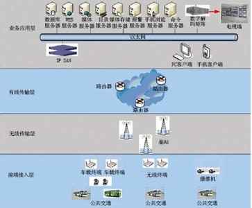 车辆监控系统 论我国交通系统