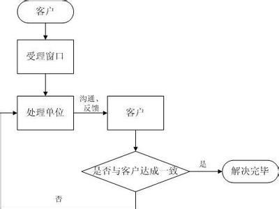 客户投诉处理程序 客户投诉处理流程 客户投诉处理程序