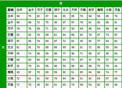 十二星座配对指数表 配对指数 星座配对指数表