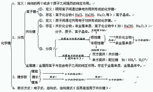 高考化学必背知识点 2012年高考化学必背知识点