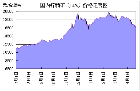 有色金属价格行情 有色金属价格行情 2014有色金属价格行情