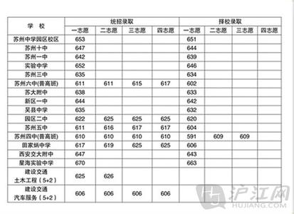 苏州四中空乘班分数线 2014年江苏苏州四中中考录取最低分数线