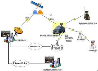 卫星通信系统 卫星通信系统 卫星通讯