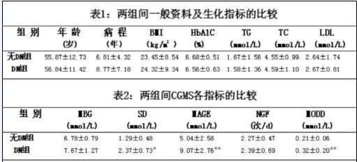 2016中国糖尿病患病率 糖尿病患病检测各种参数，看看自己达标了吗？