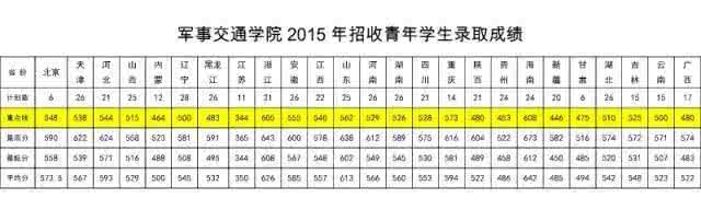 军事交通学院分数线 军考院校：军事交通学院报名考试条件_军事交通学院分数线