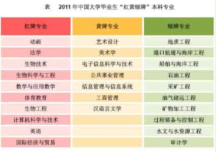 2016年红黄绿牌专业 你不知道的“红黄绿牌”专业