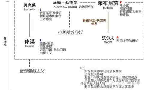 西方哲学三大问题 西方哲学的基本问题 西方哲学中的基本问题（一）