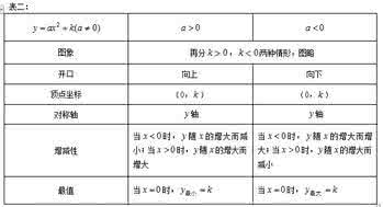 初中数学二次函数专题 初中数学 三角形、二次函数专题视频初三课程