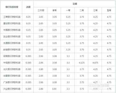 同业活期存款利率0.72 活期存款利率 银行同业存款的管理办法