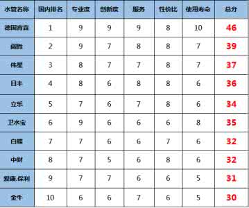 十大水管品牌排行榜 十大水管品牌排行榜 2014中国十大品牌水管排行榜