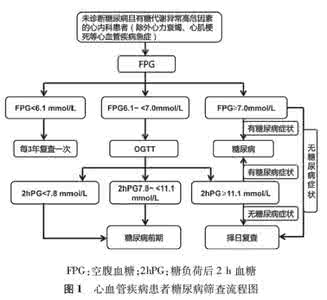 糖尿病降糖药物有哪些 心血管疾病合并糖尿病口服降糖药物应用专家共识