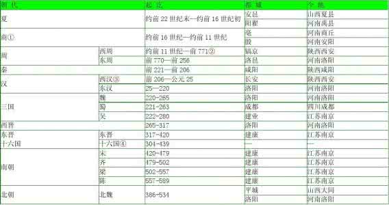 公元0年中国是什么朝代 中国历史朝代公元对照简表