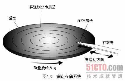 磁盘存储器是什么设备 磁盘存储器