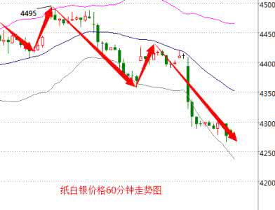 纸白银价格走势 纸白银价格走势分析 灯具价格走势分析