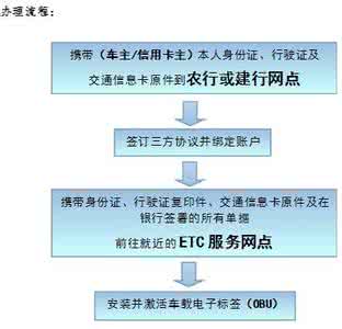 信用卡办理条件 信用卡办理条件 信用卡办理的条件及流程