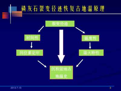 裂变径迹法 裂变径迹法断代