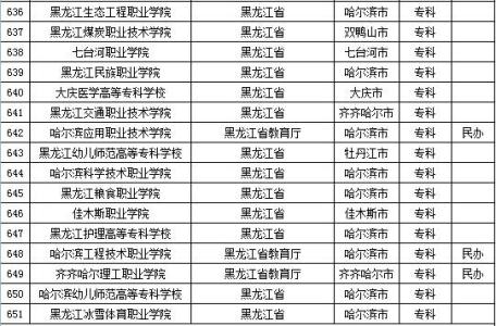 教育部直属高校 教育部权威发布正规高校名单，别被野鸡大学给骗了！（按地区分布） | 特别关注