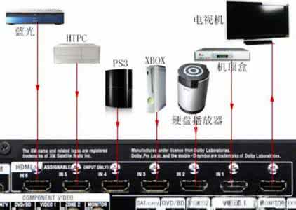 5.1家庭影院功放机 家庭影院中的功放有哪些连接方式？