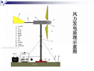 风能发电原理 风能发电原理 风能发电原理解析