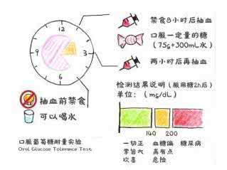 怎样说明胰岛功能好坏 胰岛功能好坏怎么判断 胰岛功能好坏一查便知