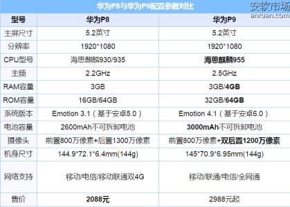 华为荣耀8青春版主频 华为P8的CPU主频是多少