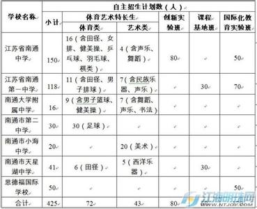 2017自主招生报名条件 2017年79个名校自主招生报名条件大全，你的条件符合哪所院校