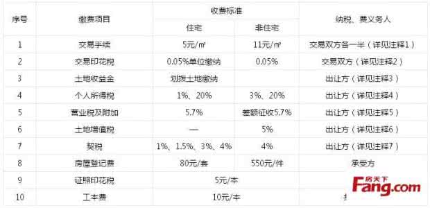 二手房过户税费计算器 二手房过户流程、所需证件以及税费