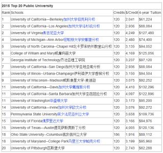 美国大学排名2013 2013年美国公立大学排名