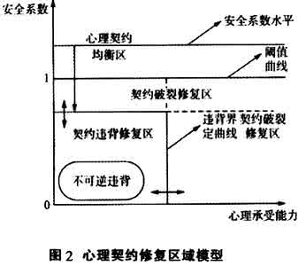 心理契约理论 心理契约 心理契约理论PPT