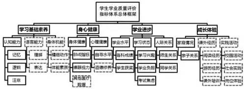 师本学习评价体系的构建