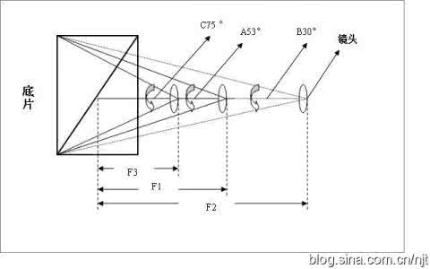 镜头焦距 10浅谈镜头焦距10