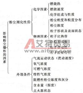 煤尘理化特性 煤尘爆炸 煤尘爆炸特性测试技术及其应用研究