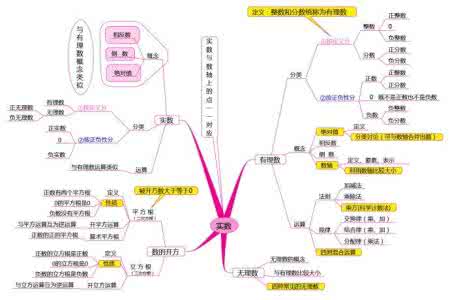 初中数学思维导图 初中数学思维导图 人教版初中数学思维导图分析