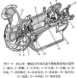 透平机械 透平机械基本方程
