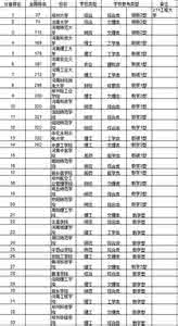 郑大准备在禹州建大学 中国734所大学最新排行榜出炉 郑大37河大排70